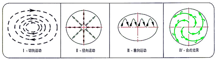 搖擺篩運行方式